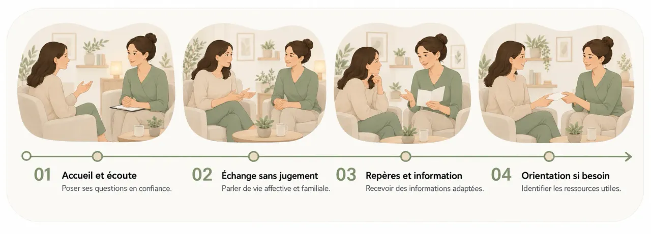 Quatre étapes d’un entretien de conseil conjugal et familial : accueil et écoute, échange sans jugement, information et orientation si besoin.